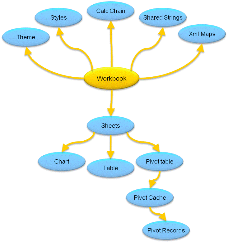 Структура документа SpreadsheetML