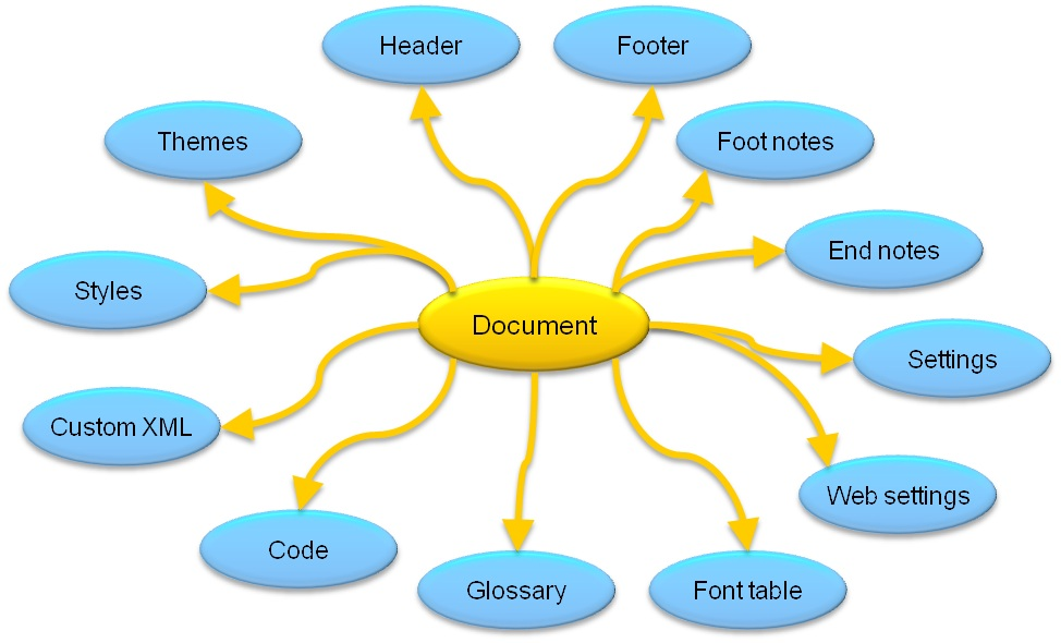 Структура документа WordprocessingML