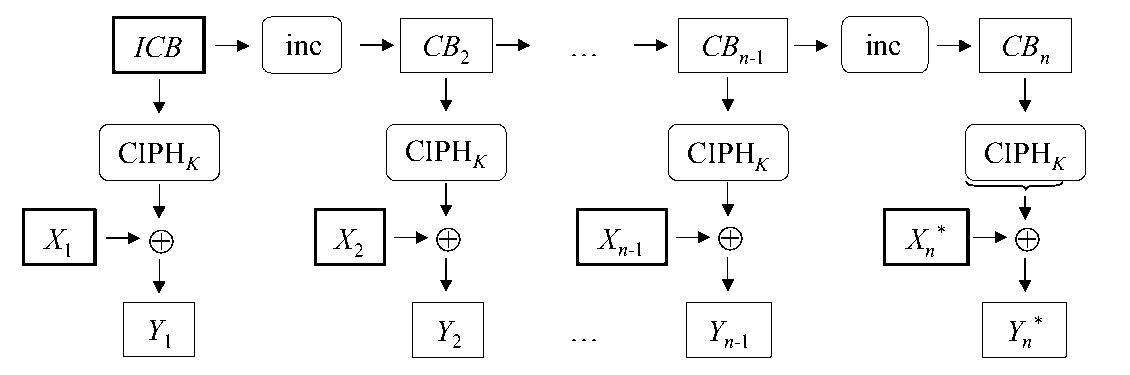 Схема функции GCTR